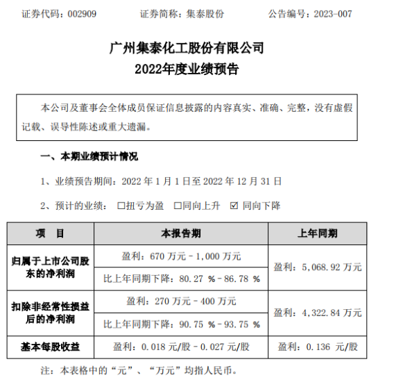 集泰股份2022年預計凈利670萬-1000萬同比下降80%-87% 整體收入和利潤下滑 集泰股份2022年預計凈利670萬-1000萬同比下降80%-87% 整體收入和利潤下滑