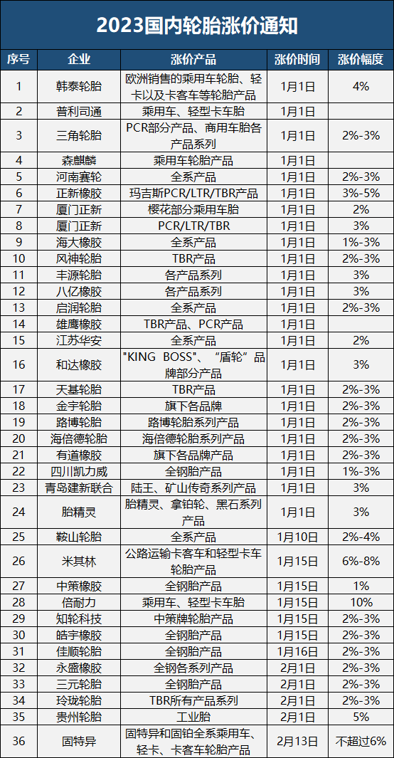 第二波疫情未到，新一波輪胎漲價卻不請自來