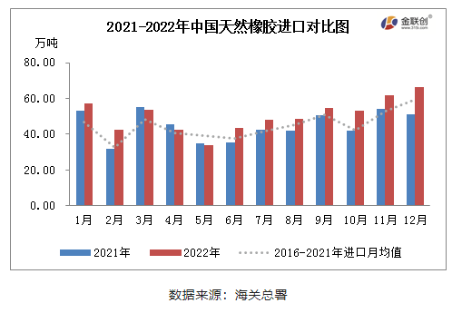 2022年12月中國天膠進口同環比雙增 2022年12月中國天膠進口同環比雙增