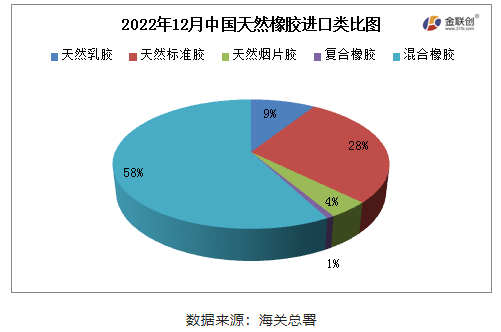 2022年12月,中國天然橡膠(含乳膠、復合膠、混合膠)進口共計66.50萬噸,同比增加30.64%,環比增加7.94%,寬幅高于2016-2021年12月進口平均值,也是2022年天然橡膠月進口量最高值。 2022年12月,中國天然橡膠(含乳膠、復合膠、混合膠)進口共計66.50萬噸,同比增加30.64%,環比增加7.94%,寬幅高于2016-2021年12月進口平均值,也是2022年天然橡膠月進口量最高值。