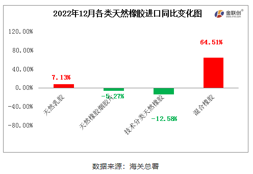 2022年12月中國天然橡膠進口中,混合橡膠進口量同比寬幅增加,天然煙片膠、標準膠進口同比窄幅下跌。 2022年12月中國天然橡膠進口中,混合橡膠進口量同比寬幅增加,天然煙片膠、標準膠進口同比窄幅下跌。