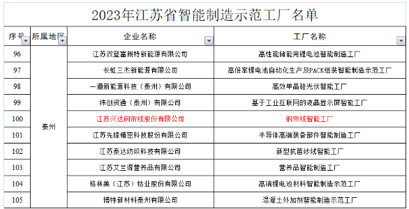 我市江蘇興達(dá)鋼簾線股份有限公司鋼簾線智能工廠成功入選。