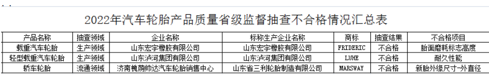 不過,就在1月10日,一項省級監督抽查結果對外公布,濟南槐蔭帥達汽車輪胎銷售中心1家銷售者的1批次產品不符合相關標準的要求,該產品生產廠家為山東省三利輪胎制造有限公司。 不過,就在1月10日,一項省級監督抽查結果對外公布,濟南槐蔭帥達汽車輪胎銷售中心1家銷售者的1批次產品不符合相關標準的要求,該產品生產廠家為山東省三利輪胎制造有限公司。
