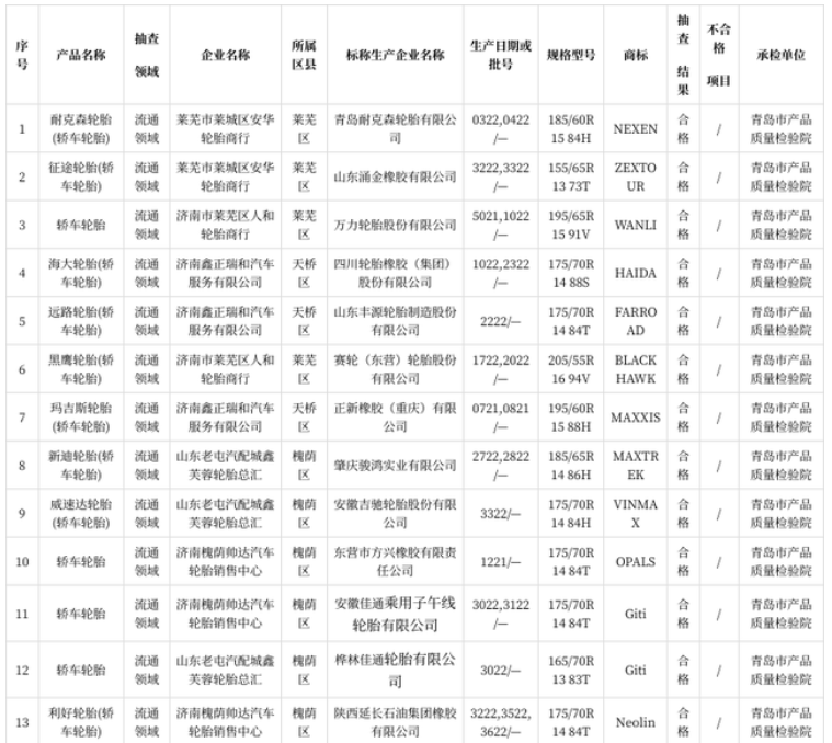 2022年汽車輪胎產品質量市級常規監督抽查結果匯總表