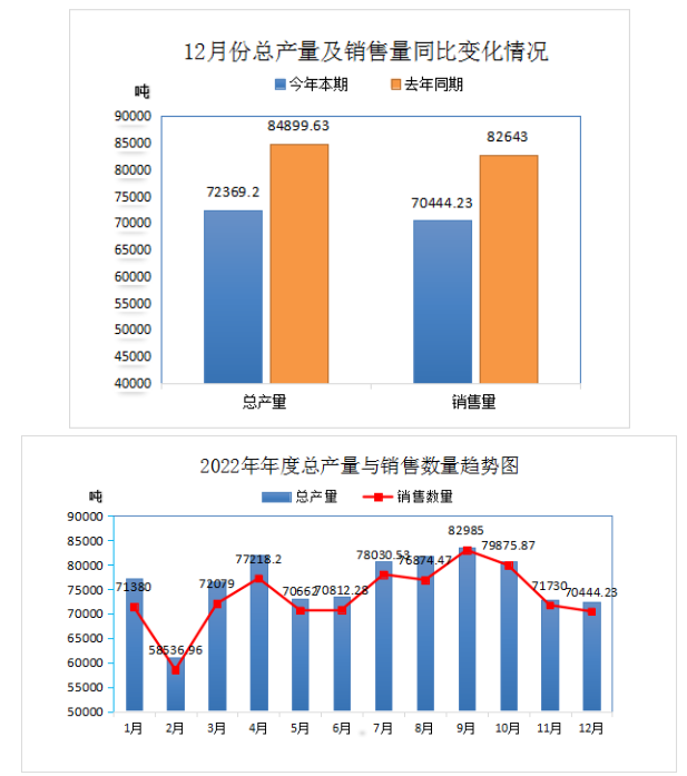 中國廢橡膠綜合利用行業2022年12月及全年統計數據分析