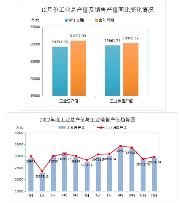2022年全年再生膠、膠粉現價工業總產值355671.82萬元，比上年同期下降了14.17%;工業銷售產值360500.37萬元，比上年同期下降了1.70%。產品出口交貨值(現價)12588.55萬元，比上年同期下降了34.01%。
