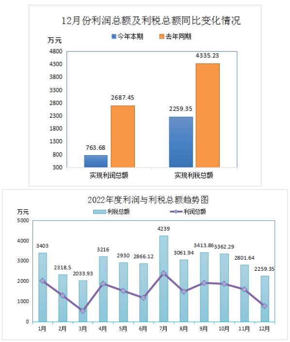 2022年全年實現利潤總額18574.82萬元，比上年同期下降了33.67%。盈利企業24家，盈利額19417.82萬元;虧損企業5家，虧損額843萬元;實現利稅總額32693.54萬元，比上年同期下降了27.64%。