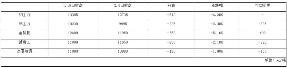 橡膠期貨沖高回落 天膠現貨表現參差 橡膠期貨沖高回落 天膠現貨表現參差