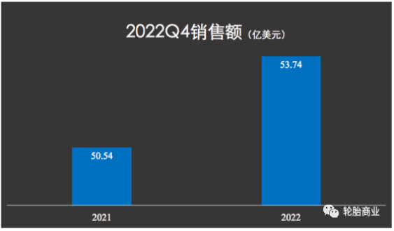 固特異表示,由于美元走強影響,其公司銷售額在第四季度減少了約7% 固特異表示,由于美元走強影響,其公司銷售額在第四季度減少了約7%