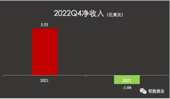 不過經(jīng)重大項目調整后,固特異最終在第四季度凈收入為2000萬美元 不過經(jīng)重大項目調整后,固特異最終在第四季度凈收入為2000萬美元