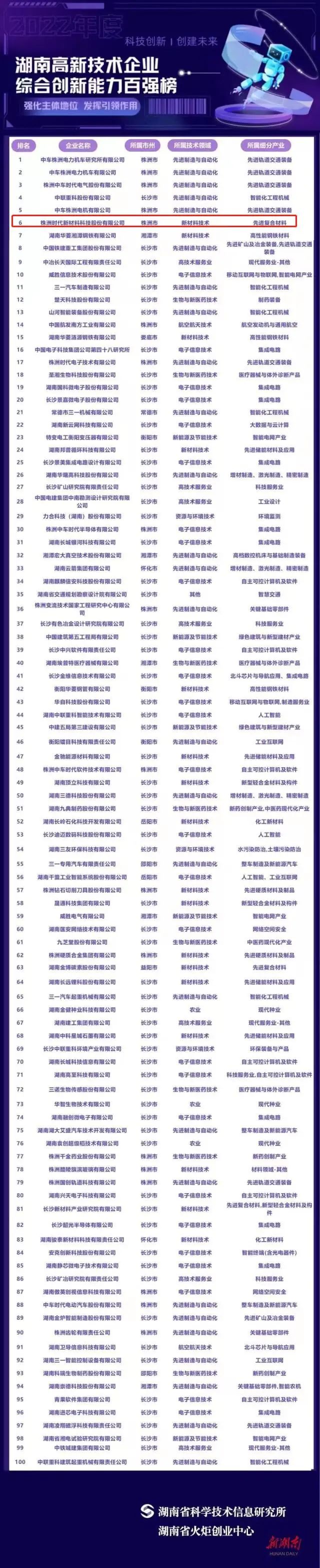 開局當爭先︱公司入選“2022年湖南高新技術企業綜合創新能力100強”名單 開局當爭先︱公司入選“2022年湖南高新技術企業綜合創新能力100強”名單