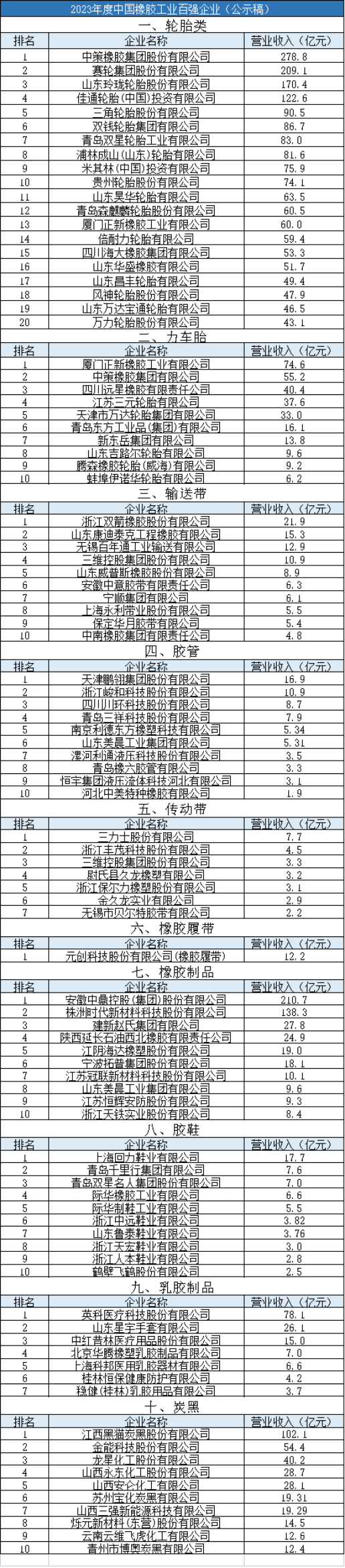 2023年度中國橡膠工業百強企業入圍名單公示