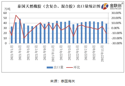 據(jù)泰國海關(guān)公布的數(shù)據(jù)顯示，2022年12月份，泰國天然橡膠(含乳膠、煙片膠、標(biāo)膠、混合膠、復(fù)合橡膠、其他橡膠)出口38.89萬噸，環(huán)比下降10.62%，同比下降12.33%。