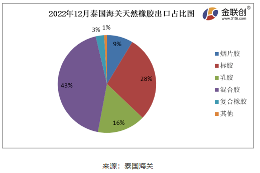 據(jù)上圖，2022年12月份，泰國煙片膠出口量占總出口量的9%;標(biāo)膠出口量占其總出口量的28%;混合膠出口量占其總出口量的43%;乳膠出口量占其總出口量的16%;復(fù)合橡膠出口量占總出口量的3%。其他膠種出口量占比相對較少。