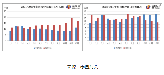 12月份,泰國混合膠出口量約16.87萬噸,環(huán)比下降11.73%,同比上漲51.68%。標(biāo)膠出口量約11.09萬噸,環(huán)比下降7.08%,同比下降31.39%。混合膠以出口中國市場為主,12月船貨價(jià)格上漲,國內(nèi)進(jìn)口商采購情緒不佳,混合膠出口量環(huán)比下降。 12月份,泰國混合膠出口量約16.87萬噸,環(huán)比下降11.73%,同比上漲51.68%。標(biāo)膠出口量約11.09萬噸,環(huán)比下降7.08%,同比下降31.39%。混合膠以出口中國市場為主,12月船貨價(jià)格上漲,國內(nèi)進(jìn)口商采購情緒不佳,混合膠出口量環(huán)比下降。