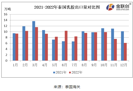 12月份,泰國煙片膠出口量約3.35萬噸,環(huán)比下降17.96%,同比下降35.22%。泰國南部降雨偏多,原料供應(yīng)縮緊,煙片膠產(chǎn)量減少,價(jià)格居高,國內(nèi)進(jìn)口商采購意愿不足,煙片膠出口中國的數(shù)量同環(huán)比雙降。 12月份,泰國煙片膠出口量約3.35萬噸,環(huán)比下降17.96%,同比下降35.22%。泰國南部降雨偏多,原料供應(yīng)縮緊,煙片膠產(chǎn)量減少,價(jià)格居高,國內(nèi)進(jìn)口商采購意愿不足,煙片膠出口中國的數(shù)量同環(huán)比雙降。