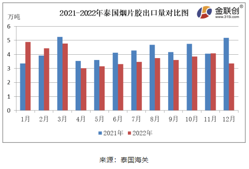 12月泰國天然橡膠出口減量明顯 12月泰國天然橡膠出口減量明顯