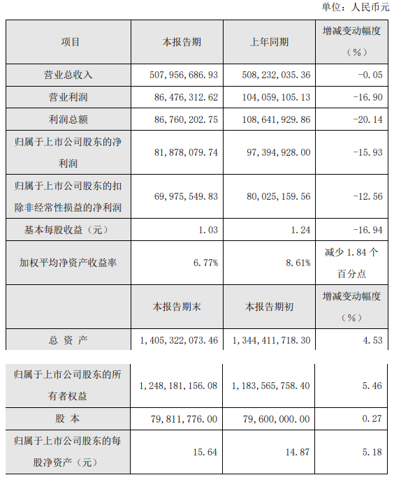松井股份2022年業(yè)績快報,乘用汽車領域成績亮眼 松井股份2022年業(yè)績快報,乘用汽車領域成績亮眼