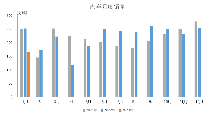 受多因素影響，1月份汽車產銷雙降