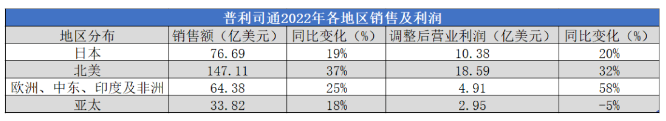 銷額2105億,全球第一輪胎險勝 銷額2105億,全球第一輪胎險勝