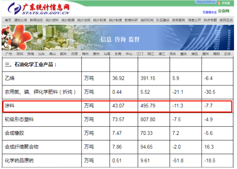 2022年廣東涂料總產量達到495.79萬噸 行業運行總體平穩 2022年廣東涂料總產量達到495.79萬噸 行業運行總體平穩