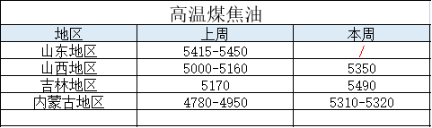 煤焦油日報七十一期：下游接貨積極，煤焦油新單延續上漲走勢