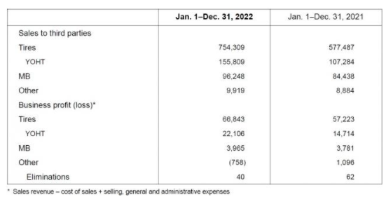 優(yōu)科豪馬橡膠有限公司公布了2022年的業(yè)績，該公司稱，銷售額和利潤均創(chuàng)紀錄，銷售額比上年增長28.3%，達到8605億日元(約439.96億人民幣);營業(yè)利潤增長12.8%，至701億日元(約35.84億人民幣)。