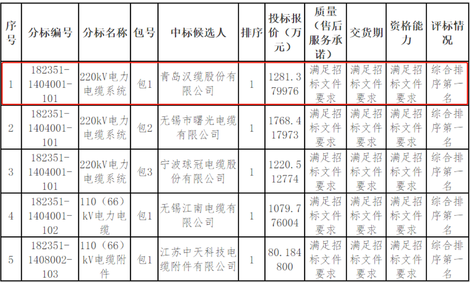 場招標采購項目的評標工作已經結束，中標候選人已被公示。國網江西省電力有限公司的這次招標采購項目包括線纜類物資，其中青島漢纜股份有限公司成為了中標候選人之一。公示期為3天，如果有投標人或其他利害關系人對評標結果有異議，可以在公示期內以書面形式提出。
