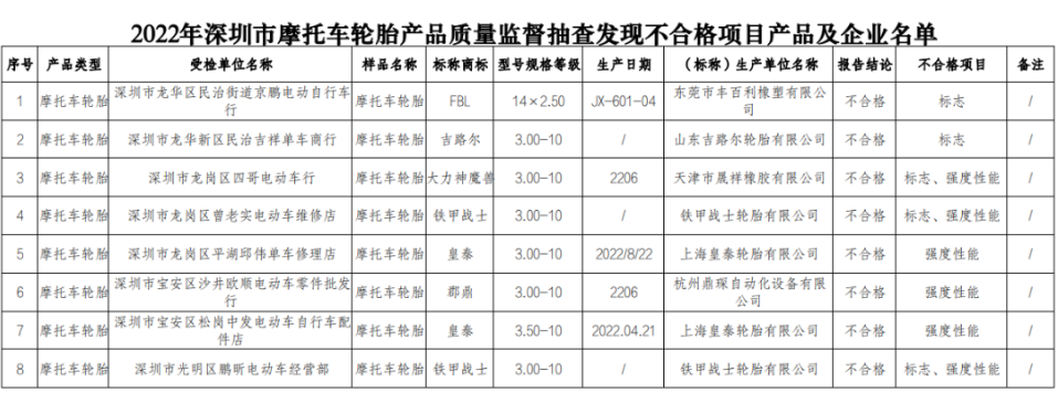 深圳市市場監(jiān)督管理局公布了對深圳市生產(chǎn)和銷售的摩托車輪胎產(chǎn)品的抽查結果。在抽查的42批次產(chǎn)品中，有8批次被檢測出存在不合格情況，其中涉及到了多家生產(chǎn)企業(yè)。這一消息引起了輪胎生產(chǎn)和銷售領域的廣泛關注。