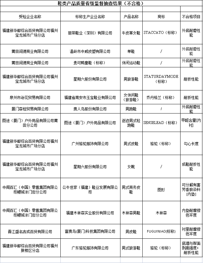 耐折性能和外底耐磨性能是鞋類產(chǎn)品的基本指標(biāo)，直接關(guān)系到鞋子的舒適度和耐久性。而可分解致癌芳香胺染料、甲醛含量、鞋幫拉出強(qiáng)度和鞋跟結(jié)合力等項(xiàng)目則與鞋子的質(zhì)量和安全密切相關(guān)。這些不合格項(xiàng)目的出現(xiàn)，不僅影響了產(chǎn)品的質(zhì)量和安全，也損害了消費(fèi)者的利益和權(quán)益。