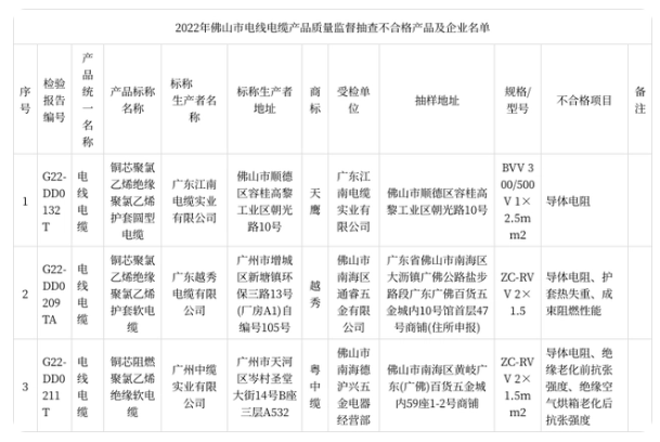 此次監督抽查共抽樣了106家企業生產銷售的127款電線電纜產品。