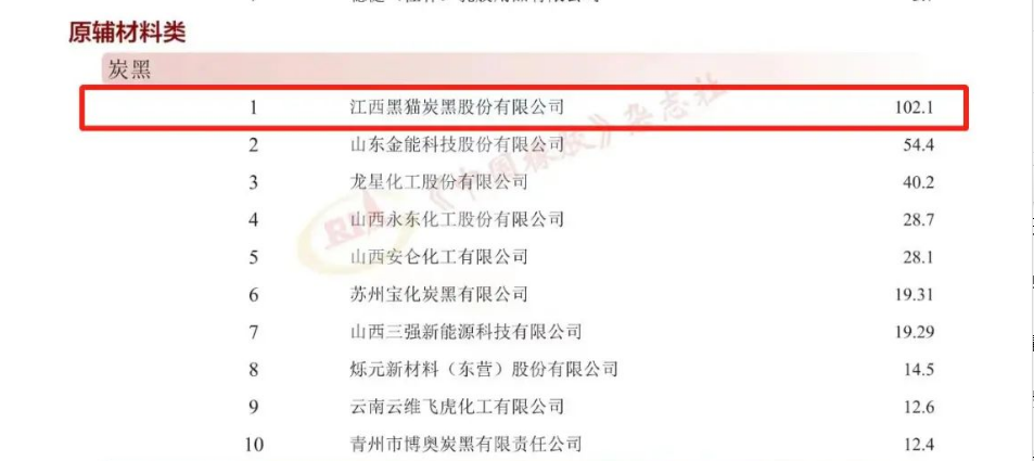 會上，江西黑貓炭黑股份有限公司以主營收入102.1億元的成績，位列2023年度“中國橡膠工業百強企業”原輔材料類炭黑企業榜首。