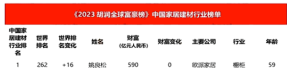 胡潤(rùn)研究院發(fā)布了《2023胡潤(rùn)全球富豪榜》，其中涂料企業(yè)董事長(zhǎng)周煒健榜上有名。周煒健的涂料企業(yè)財(cái)富普遍增長(zhǎng)，排名也都有所上升，這在涂料行業(yè)內(nèi)是個(gè)好消息。