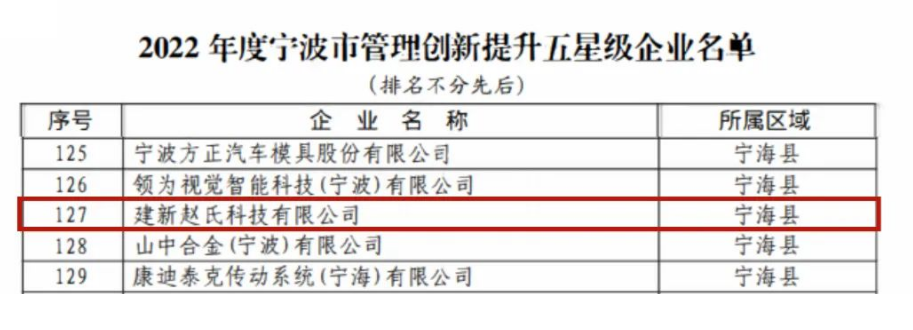 經過聽取企業匯報和現場評審，專家組對建新的管理創新成果給予了充分肯定。對于此次評選結果，建新公司表示這不僅是對公司的鼓勵，更是一種鞭策，未來將會繼續深耕科研、苦練內功，推動企業管理高質量發展。