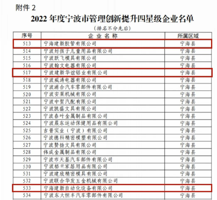 建新公司將以“科研領先、智能驅動、資本驅動”為發展戰略，以數字化、智能化驅動企業創新發展，進行管理體系和管理能力建設，不斷提升企業運營管理能力水平。建新將繼續不懈努力，推動企業成為標桿企業，為中國的制造業發展做出更大的貢獻。