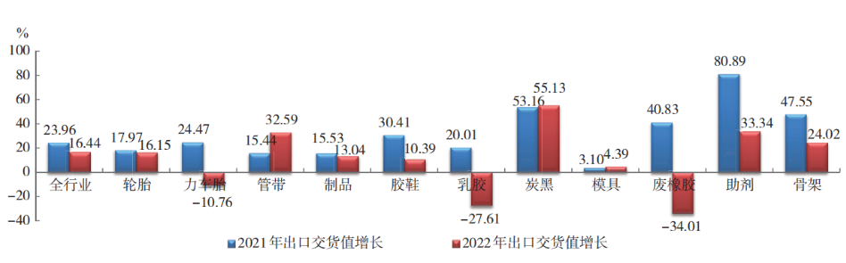 2022 年橡膠行業各專業  出口交貨值增幅對比