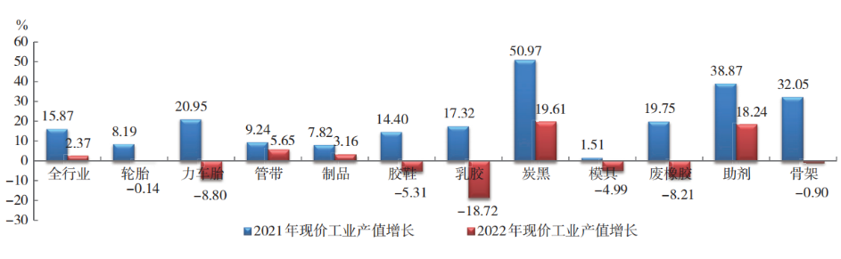 2022 年橡膠行業各專業  現價工業總產值增幅對比