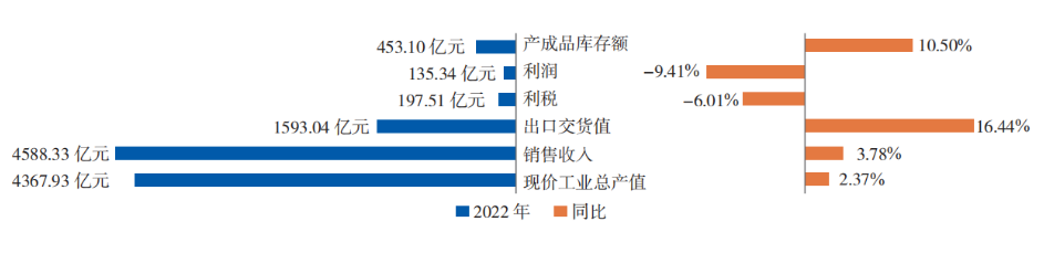 2022 年橡膠行業主要經濟指標 完成和增長情況 2022 年橡膠行業主要經濟指標 完成和增長情況