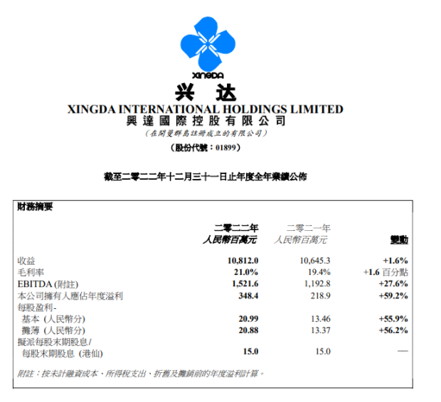 興達國際2022年營收逆勢增長，海外市場需求穩定