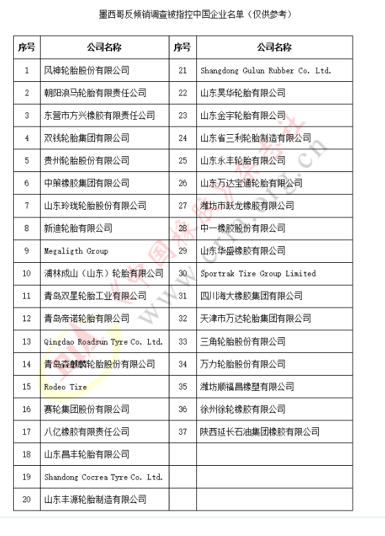涉案金額3億美元，墨西哥發起反傾銷調查