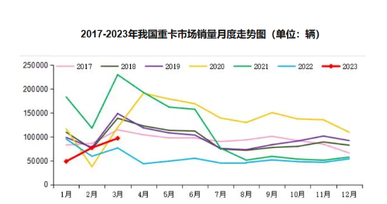 物流運輸阻力大,全鋼胎市場的復蘇沒有達到預期 物流運輸阻力大,全鋼胎市場的復蘇沒有達到預期