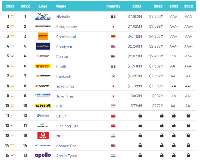 Brand Finance發(fā)布2023年“全球最具價(jià)值輪胎品牌15強(qiáng)”榜單。佳通輪胎憑借深厚的品牌實(shí)力入選，位列全球第10名。這也是該品牌第二次登上“全球最具價(jià)值輪胎品牌15強(qiáng)”。