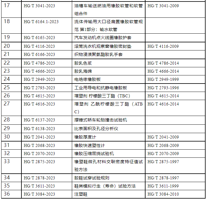 4月19日，工業和信息化部宣布，對111項行業標準、9項行業標準外文版及2項行業標準的修改報批進行公示。其中包括多項橡膠、輪胎及相關行業標準。