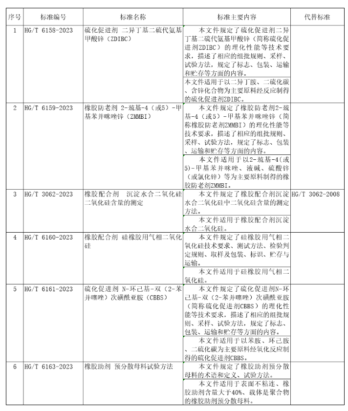 工信部科技司對111項行業標準、9項行業標準外文版及2項行業標準修改單報批情況進行公示。其中包含6項橡膠助劑相關標準。公示時間為4月19日至5月19日。這些標準將會被提交審核和批準，以便確保它們的質量和有效性。任何人都可以就這些標準提出反饋和建議，以便進一步完善這些標準。