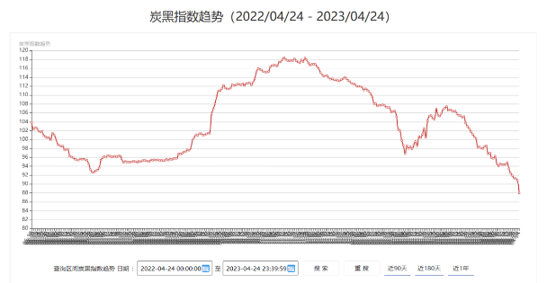 (近1年炭黑指數) (近1年炭黑指數)