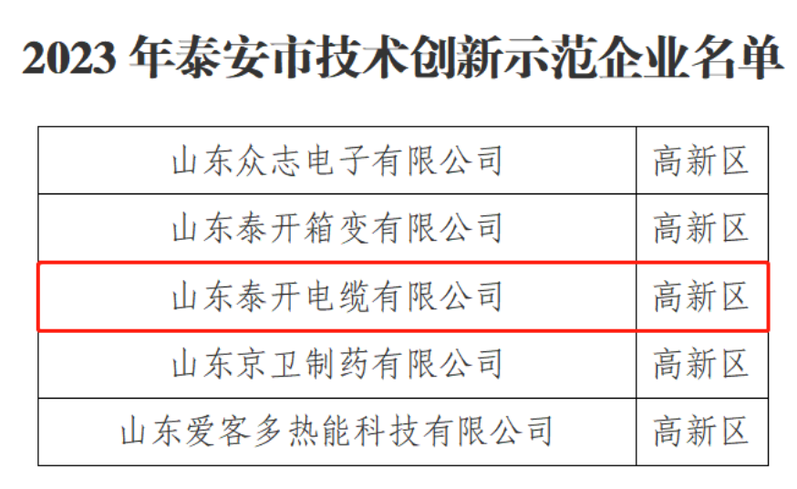 泰安市工業和信息化局近日宣布，經過申報、推薦、評審等程序，共有40家企業被認定為2023年泰安市技術創新示范企業，其中包括山東泰開電纜有限公司。