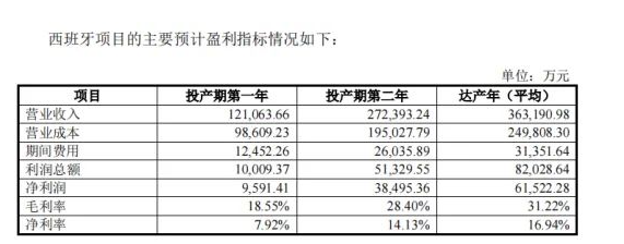 對(duì)于西班牙工廠(chǎng)的投產(chǎn)后盈利情況，森麒麟進(jìn)行了預(yù)測(cè)。隨著生產(chǎn)環(huán)節(jié)規(guī)模化效應(yīng)的逐步釋放，預(yù)計(jì)毛利率將逐步提高。預(yù)計(jì)工廠(chǎng)投產(chǎn)的第一年毛利率將達(dá)到18.55%，第二年為28.40%，達(dá)產(chǎn)年后為31.22%。這顯示出隨著西班牙工廠(chǎng)的逐步投產(chǎn)和達(dá)產(chǎn)，森麒麟的盈利能力將逐漸增強(qiáng)。