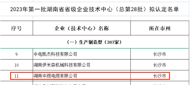 湖南省工業和信息化廳近日公示了2023年第一批湖南省省級企業技術中心名單，其中湖南中纜電纜有限公司成功入圍。
