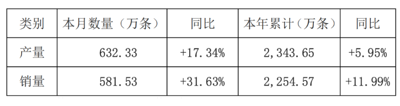 玲瓏輪胎4月銷量大增31.63%，全年預期強勁