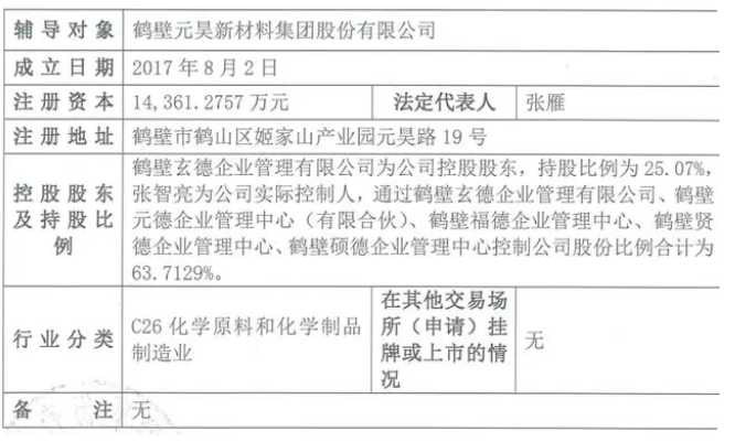 國(guó)金證券近日披露了鶴壁元昊新材料集團(tuán)股份有限公司(以下簡(jiǎn)稱鶴壁元昊新材)的上市輔導(dǎo)備案報(bào)告。